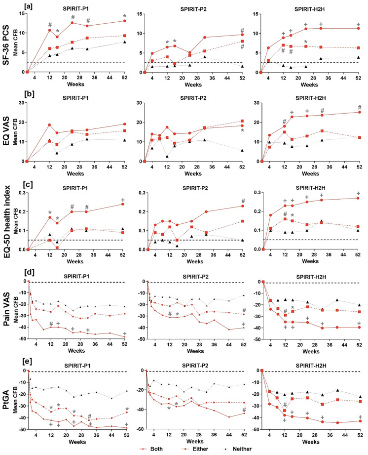Synergistic Improvements in Synovitis, Enthesitis, and Patient-Reported Outcomes for Patients with Psoriatic Arthritis Treated with Ixekizumab in SPIRIT Trials.