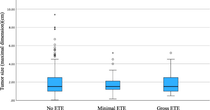 Molecular alteration patterns predict tumor behavior in papillary thyroid carcinoma independent of tumor size: insights from an international multicenter retrospective study.