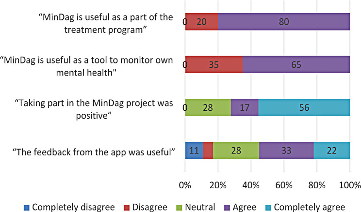 The MinDag app for symptom monitoring and feedback to patients and clinicians during the initial treatment of bipolar disorder - a feasibility study.