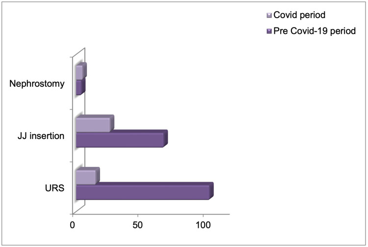 Changes in Ureteral Stone Treatment During COVID-19: A Single-Center Emergency Department Study.