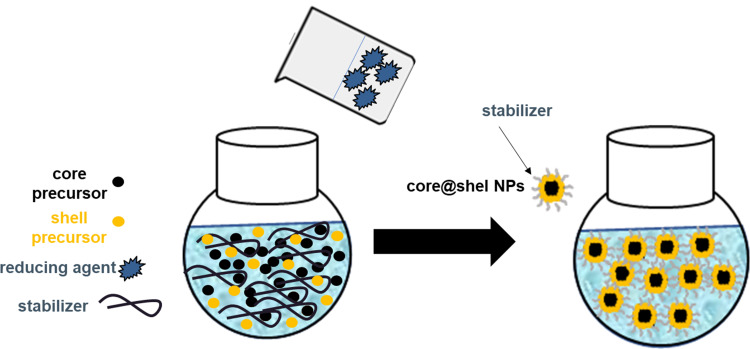 The Recent Progress on Nickel@Silver Metals Core@Shell Nanoparticles Application in Printed Conductive Materials - A Mini-Review.
