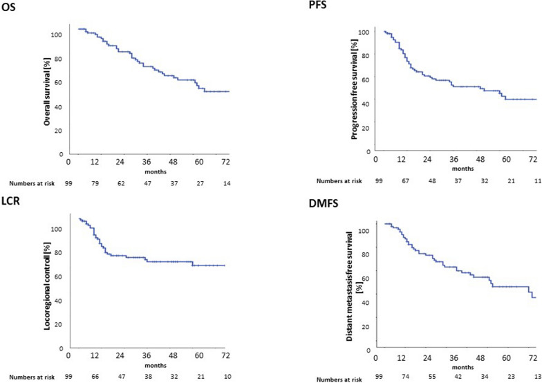 Radiotherapy outcomes and risk factors for young patients with head-and-neck squamous cell carcinomas: a matched-pair analysis.
