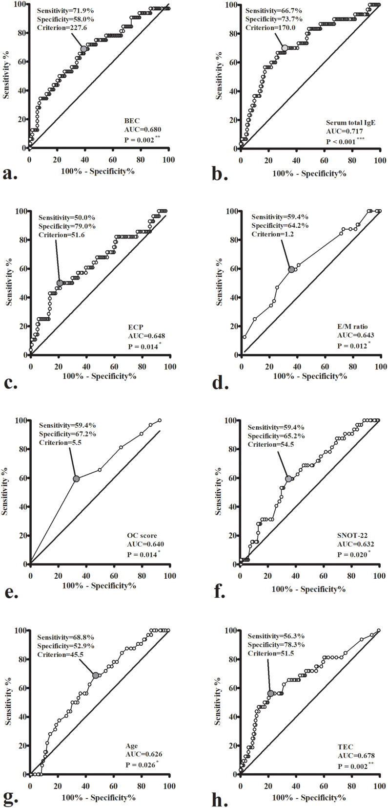 Impact of Comorbid Asthma on Life Quality of Patients with Chronic Rhinosinusitis and Nasal Polyps.
