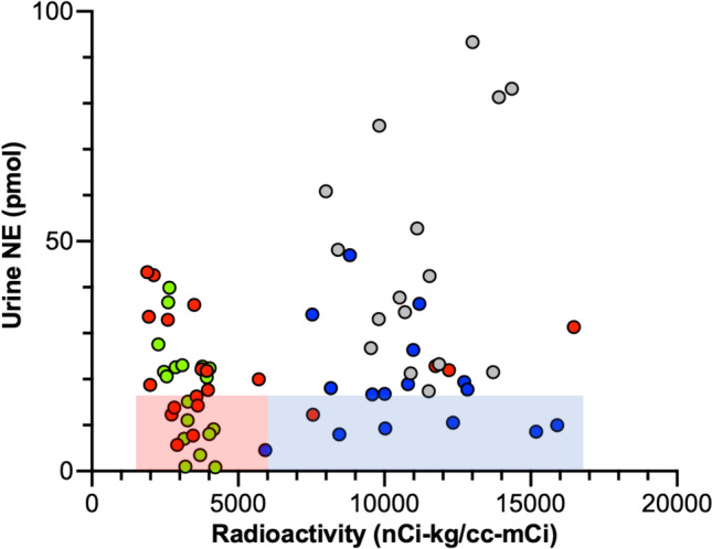 Decreased urinary excretion of norepinephrine and dopamine in autonomic synucleinopathies.
