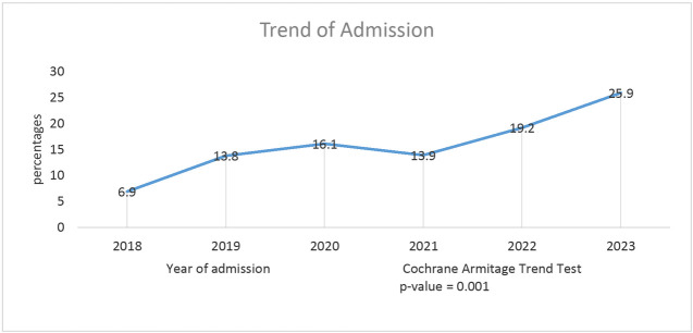 Pattern and Outcome of Medical Admissions at the University of Uyo Teaching Hospital: A 5-Year Hospitalization Analysis.