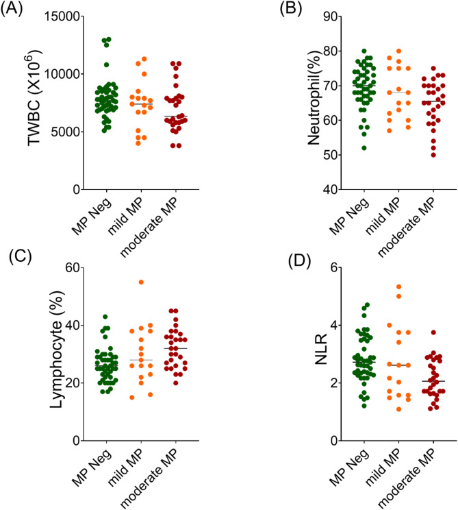 Markers of neutrophil activation and some immune and haematological indices in malaria infection during pregnancy.