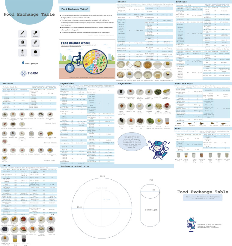 Development of Nutritional Counseling Materials for ASD Children: Focusing on the Food Exchange List.