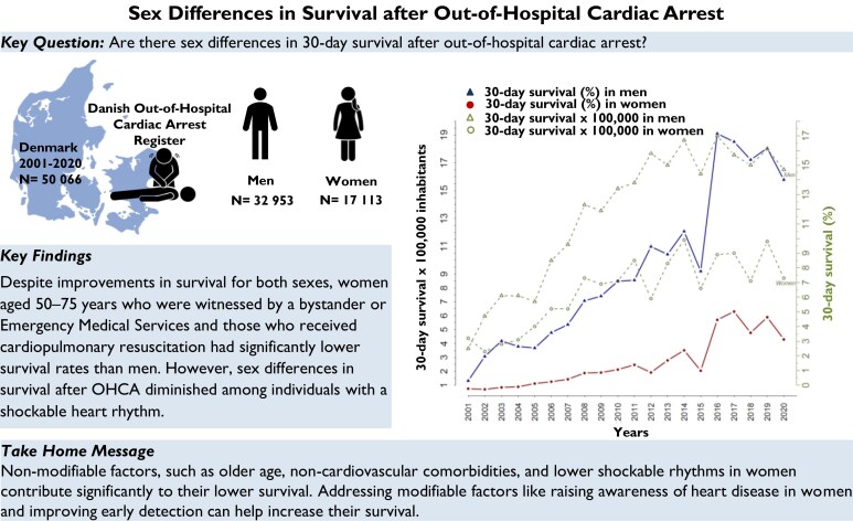 Sex differences in out-of-hospital cardiac arrest.