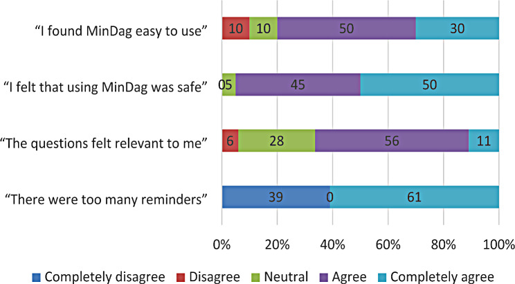 The MinDag app for symptom monitoring and feedback to patients and clinicians during the initial treatment of bipolar disorder - a feasibility study.