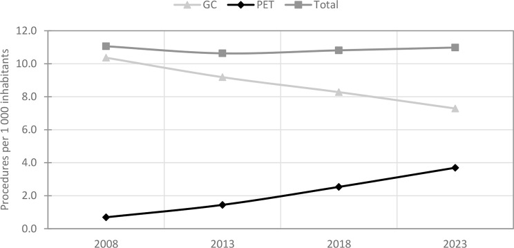 Trends in diagnostic nuclear medicine in Sweden (2008-2023): utilisation, radiation dose, and methodological insights.
