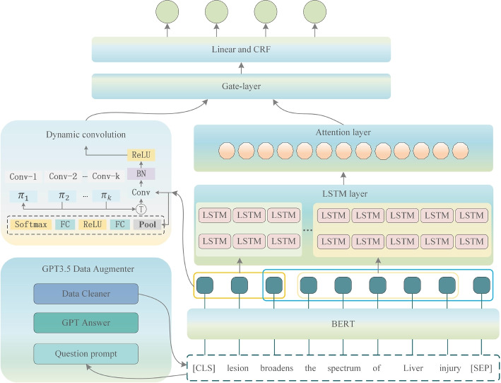Few-shot biomedical NER empowered by LLMs-assisted data augmentation and multi-scale feature extraction.