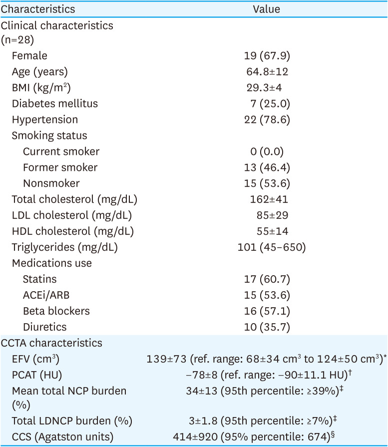 Non-calcified Coronary Plaque Burden is Related to Epicardial Adipose Tissue and Peri-coronary Adipose Tissue Attenuation in Heart Failure With Preserved Ejection Fraction.