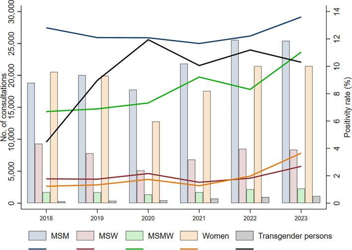 Increase in <i>Neisseria gonorrhoeae</i> infections after ending COVID-19 lockdown measures in Amsterdam, the Netherlands.