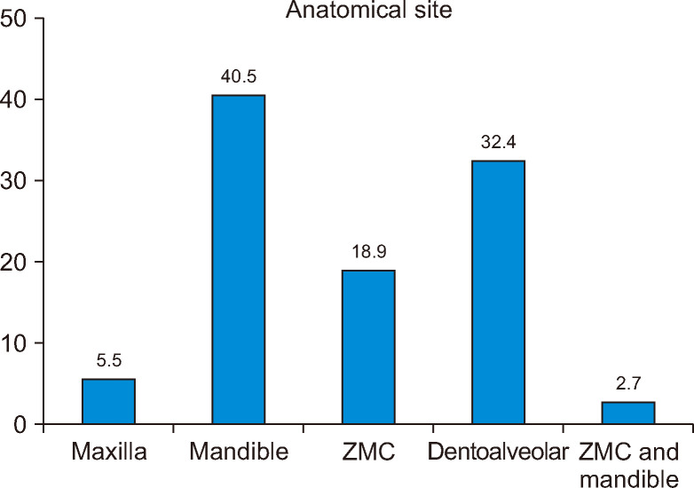 Single institutional experience of geriatric maxillofacial trauma patients: a retrospective study.