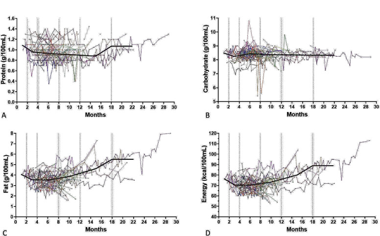 Macronutrient concentrations in human milk beyond the first half year of lactation: a cohort study.