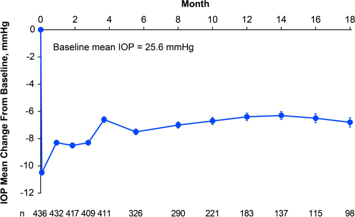 Safety and Longevity of Intraocular Pressure Control After Bimatoprost Implant Administration: Interim Analysis of a Phase 3b Clinical Trial (TRITON).