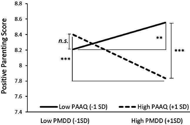 Psychological flexibility as a moderator of the association between premenstrual dysphoric disorder, depression, anxiety, positive parenting, and negative parenting: a cross-sectional study.