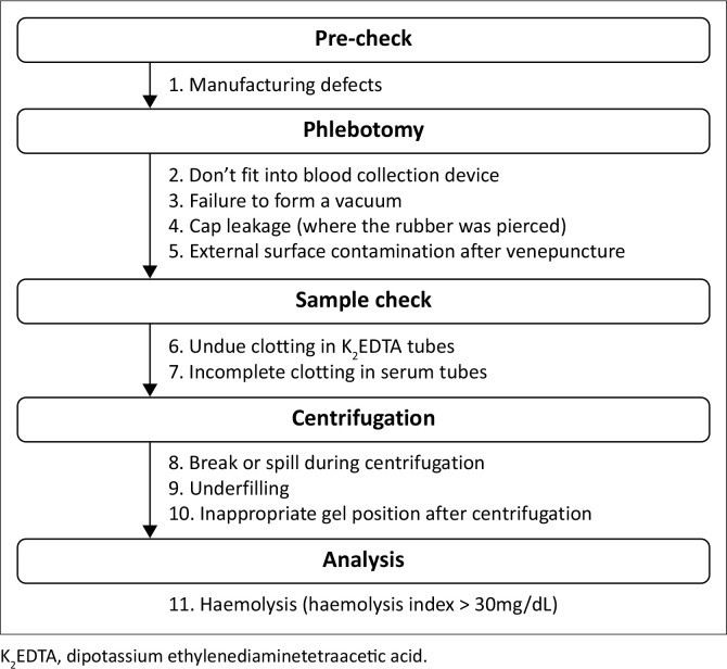 Mitigating the risk of tube shortages: A blood collection tube validation study conducted in South Africa.