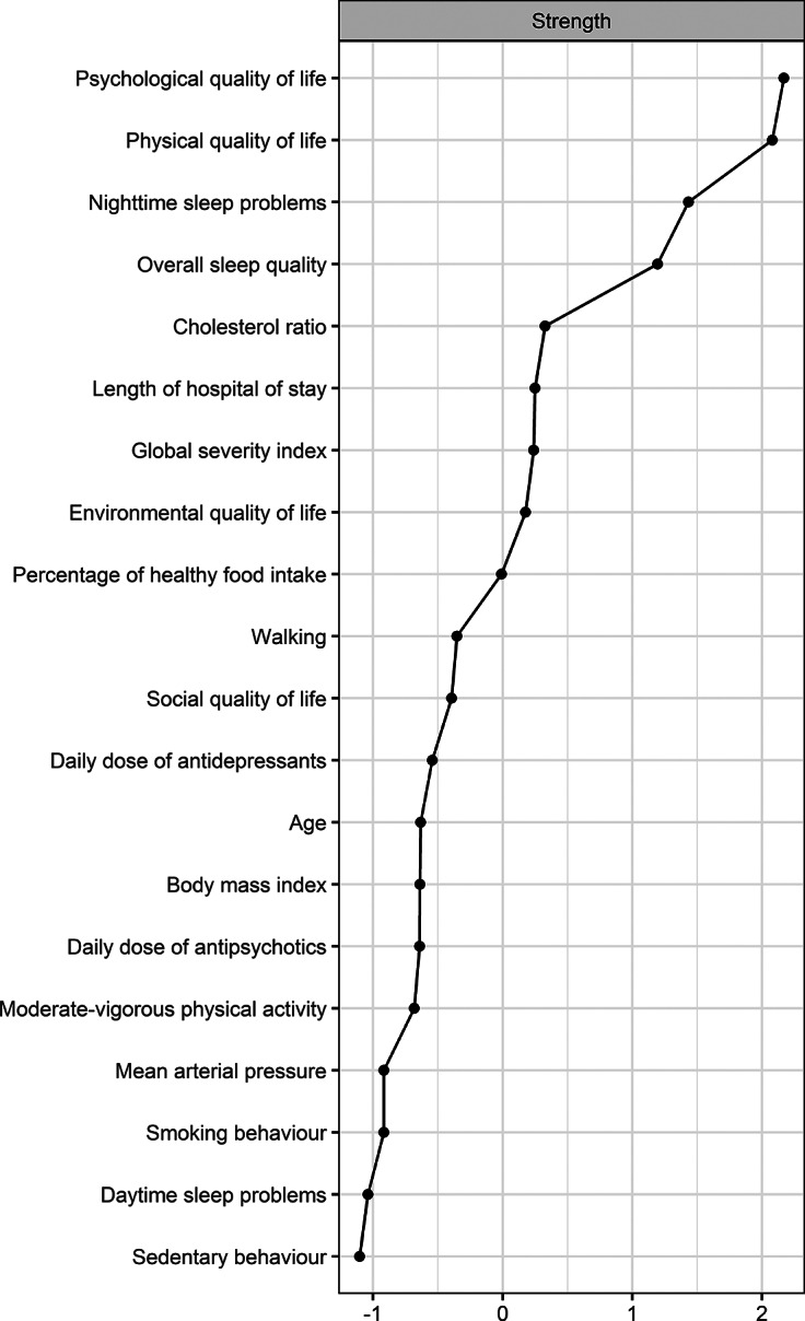 A network approach to lifestyle behaviors and health outcomes in people with mental illness: the MULTI+ study III.