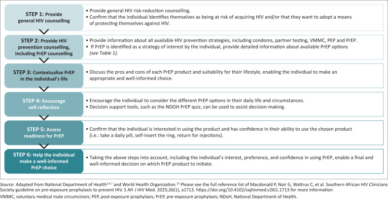 Southern African HIV Clinicians Society guideline on pre-exposure prophylaxis to prevent HIV.