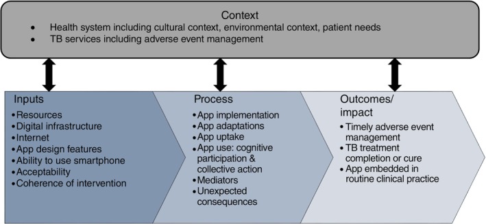 An mHealth app technology to strengthen adverse event management of multi-drug-resistant tuberculosis in Vietnam: Protocol for a process evaluation of the V-SMART trial.