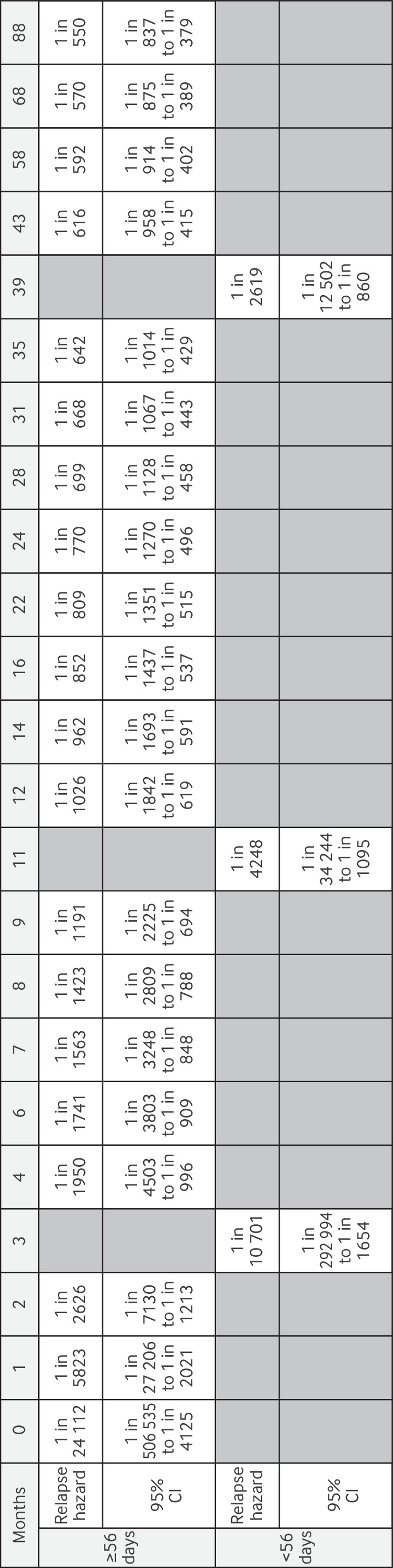 Monitoring complete hydatidiform molar pregnancies after normalisation of human chorionic gonadotrophin: national retrospective population study.