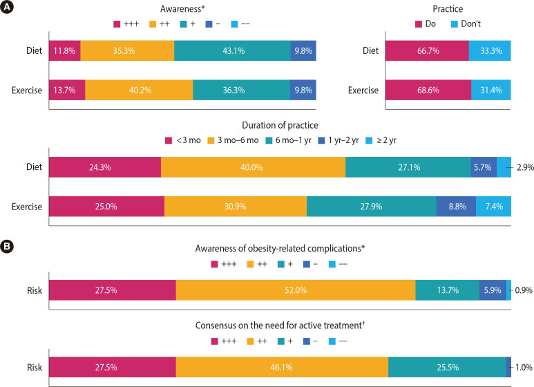 Parental Perspectives on Pediatric Obesity Prevention and Management in Korea: Insights into Barriers and Facilitators.