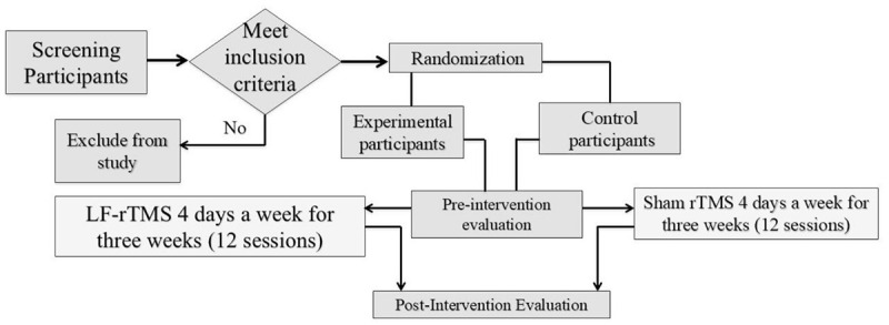 Restoring Functional Connectivity in Hemiplegic Cerebral Palsy: A Study of Low-Frequency rTMS Intervention.