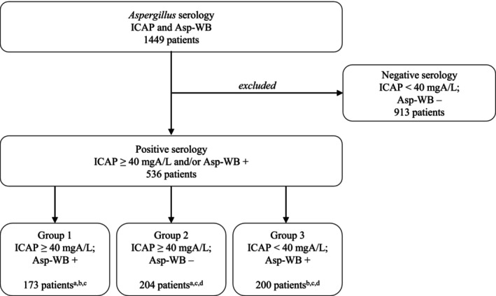 Combined ImmunoCAP and Western Blot for the Diagnosis of Aspergillus Lung Disease.
