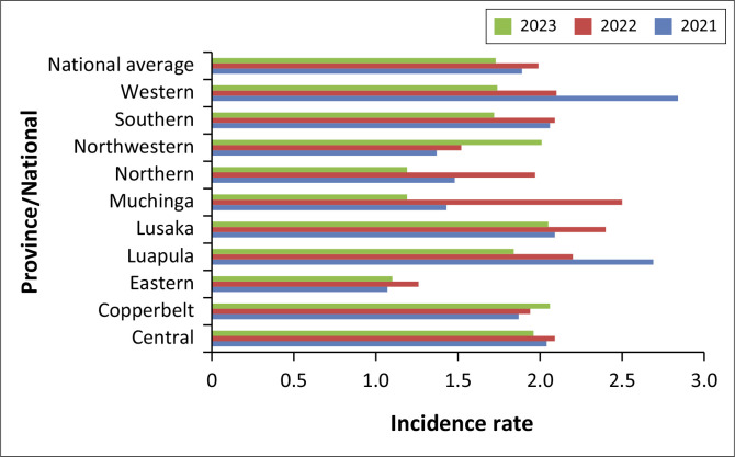 The Nexus of HIV, substance abuse, and mental health among adolescents in Zambia (2021-2023).