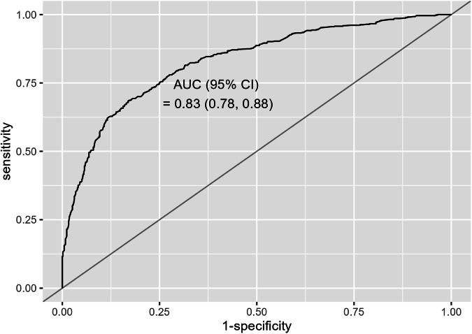 Prediction of site-specific pharmacologic therapy among newborns with neonatal opioid withdrawal syndrome.