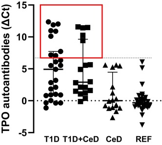 Inflammatory Immune Markers Associated With Thyroid Peroxidase Autoantibodies in Children Diagnosed With Both Type 1 Diabetes and Celiac Disease.
