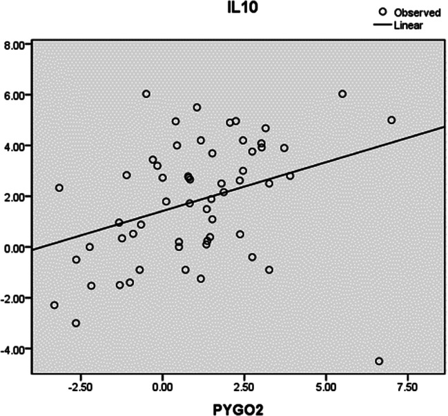 PYGO2 regulates IL10 and plays immunosuppressive role through ESCC progression.