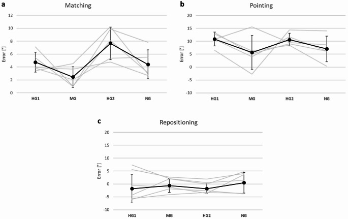 Disturbances in human position sense during alterations in gravity: a parabolic flight experiment.