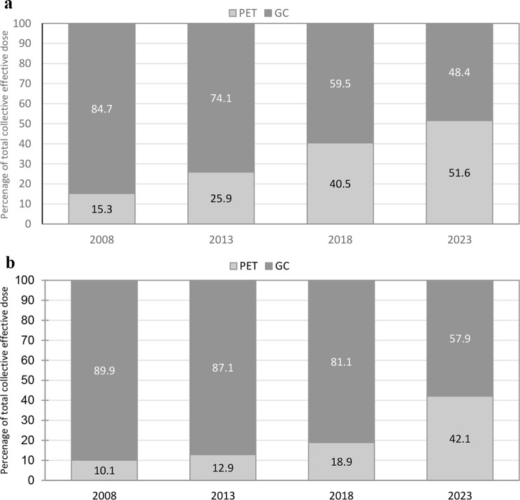 Trends in diagnostic nuclear medicine in Sweden (2008-2023): utilisation, radiation dose, and methodological insights.