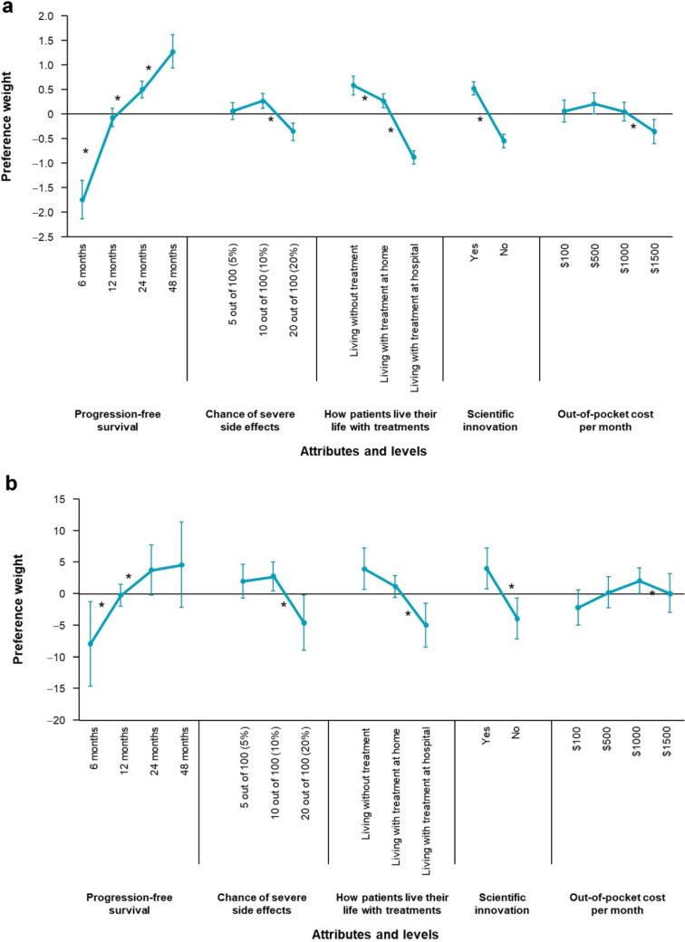Value of Innovative Multiple Myeloma Treatments from Patient and Healthcare Provider Perspectives: Evidence from a Discrete Choice Experiment.