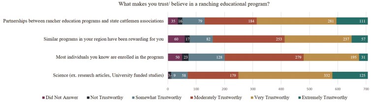 Filling the sustainability gap: what beef industry stakeholders can learn from ranchers on new practice adoption, grazing management plans, and sustainability.