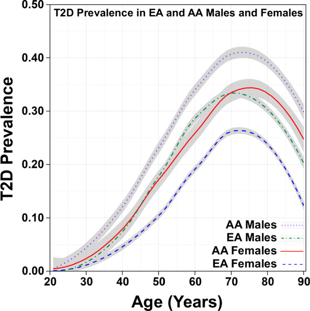 Psychiatric factors predict type 2 diabetes mellitus in US Veterans.