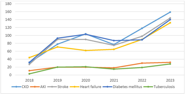 Pattern and Outcome of Medical Admissions at the University of Uyo Teaching Hospital: A 5-Year Hospitalization Analysis.
