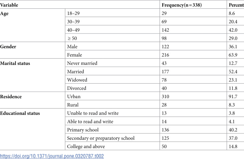 Prevalence and associated factors of chronic kidney disease among adults receiving antiretroviral therapy at Hawassa University Comprehensive Specialized Hospital.