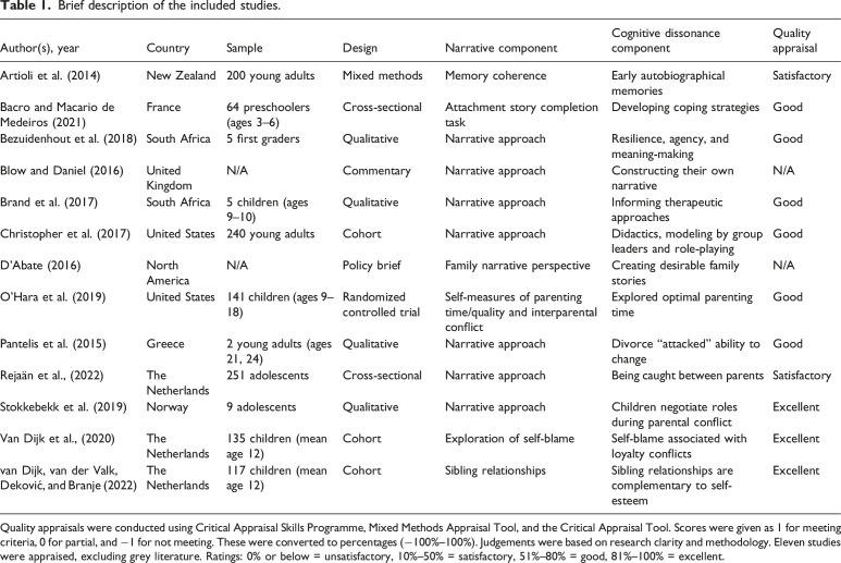 Children and divorce: A rapid review targeting cognitive dissonance, in the context of narrative therapy.