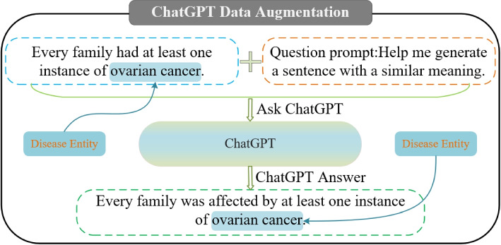 Few-shot biomedical NER empowered by LLMs-assisted data augmentation and multi-scale feature extraction.