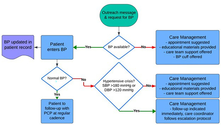 Patient engagement pilot for uncontrolled hypertension: implications for quality, safety, and population health.
