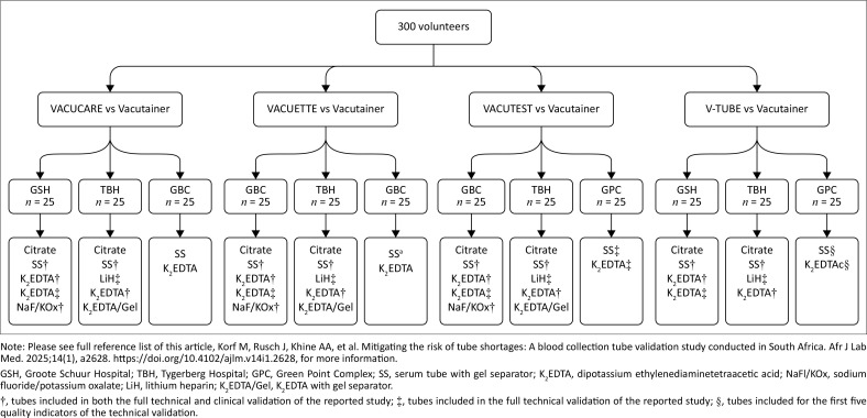 Mitigating the risk of tube shortages: A blood collection tube validation study conducted in South Africa.