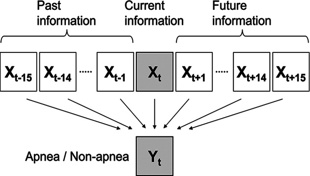 Clinical-level screening of sleep apnea syndrome with single-lead ECG alone is achievable using machine learning with appropriate time windows.
