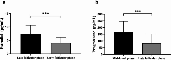 Effects of menstrual cycle phases on approach-avoidance behaviors in women: a behavioral and event-related potentials study.