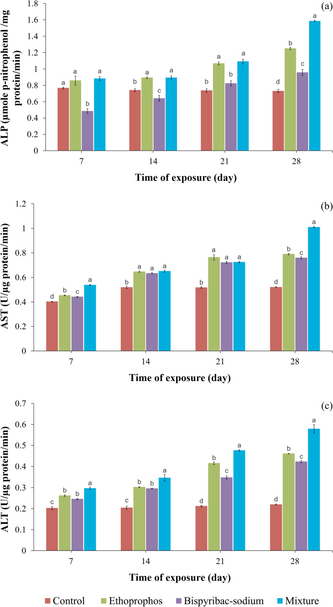 Single and joint toxicity of ethoprophos and bispyribac-sodium to Oreochromis niloticus: biochemical and genotoxic responses.