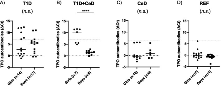 Inflammatory Immune Markers Associated With Thyroid Peroxidase Autoantibodies in Children Diagnosed With Both Type 1 Diabetes and Celiac Disease.