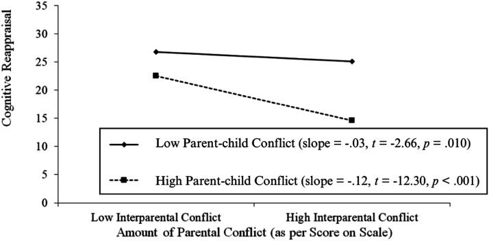Interweaving Threads: Untangling the Moderating Relationship of Parent-Child Conflict and Closeness in the Association Between Interparental Conflict and Emotion Regulation.