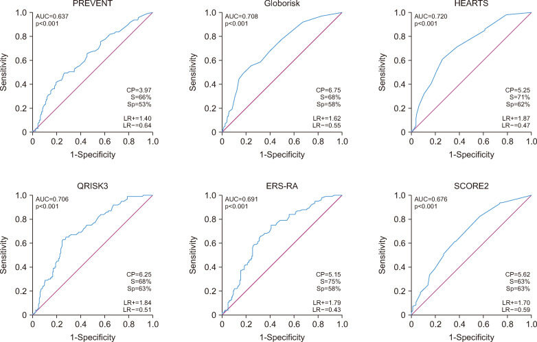 Evaluation of novel cardiovascular risk calculators in patients with rheumatoid arthritis.
